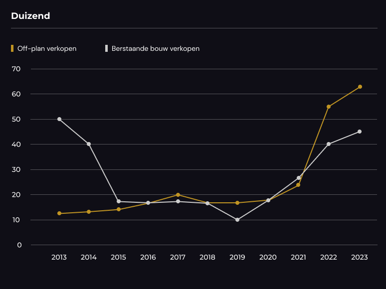 Charts=Duizend