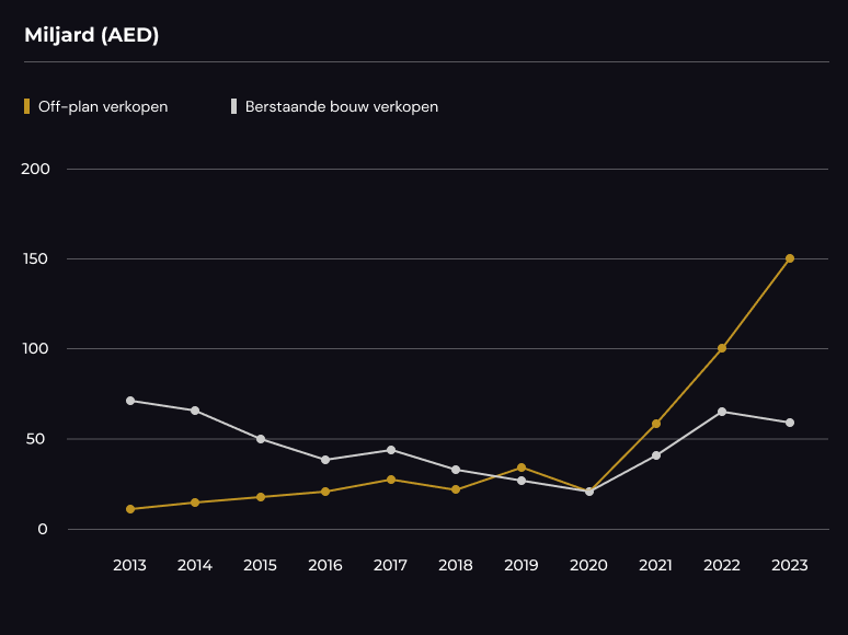 Charts=Miljard (AED)