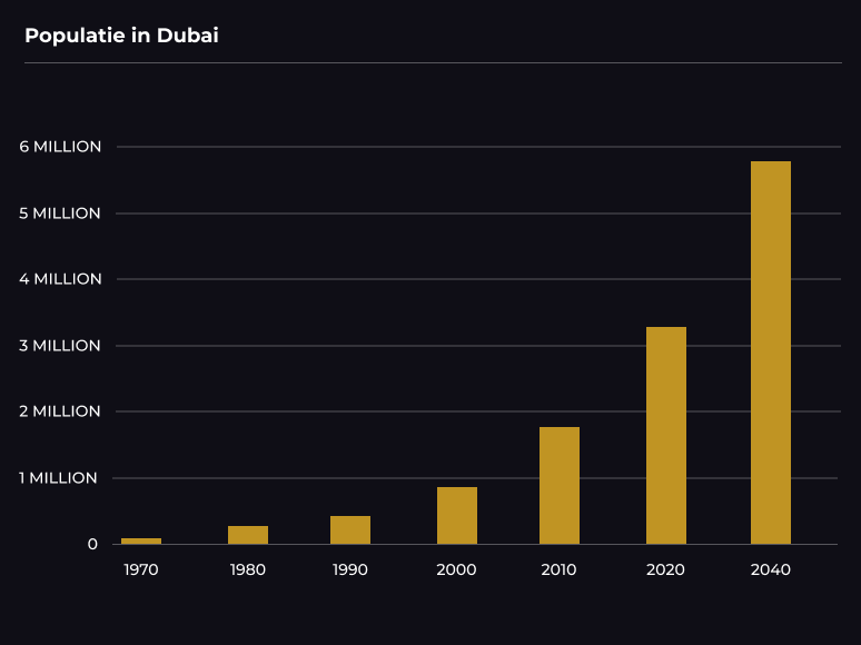 Charts=Populatie in Dubai